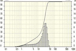 Распределение частиц тонкомолотого стекла по фракциям представлено на интегральной кривой (координаты Q3(x)=f(мкм) (левая шкала)) и гистограмме (координаты dQ3(x)=f(мкм) (правая шкала))