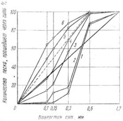 Рис. 5 Гранулометрические кривые различных песков: 1-необработанный песок с удельной поверхностью 90 см<sup>2</sup>/г; 2 — дезинтегрированный песок (112 см<sup>2</sup>/г); 3,4,5,6 — то же, соответственно, 301, 444, 875, 1265 см<sup>2</sup>/г