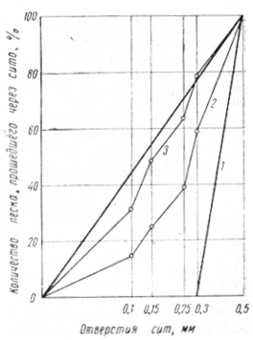 Рис. 6 Гранулометрические кривые песков:<br>1-необработанный песок; 2 — дезинтегрированный песок при оборотах корзины 950 в 1 мин.; 3 — то же, 1450 об/мин