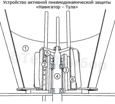 Рис. 1. 1 - емкость смесителя, 2 - трубка подачи воздуха в активатор, 3 - подшипниковый узел, 4 - вал смесителя, 5 - область высокого давления, 6 - активатор турбинного типа