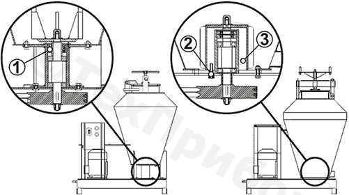 Рис. 2. Устаревший бетоносмеситель традиционной конструкции (слева) и современный турбосмеситель, оснащенный устройством АПДЗ «Навигатор-Тула» (справа) 1 - зона интенсивного износа вала и уплотнительного устройства, 2 - штуцер подачи воздуха, 3 - полость избыточного давления,препятствующего проникновению абразивной смеси