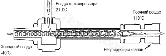 РИС.1 – Схема вихревой трубки ранка