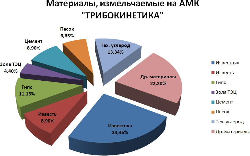 Материалы, измельчаемые на АМК ТРИБОКИНЕТИКА